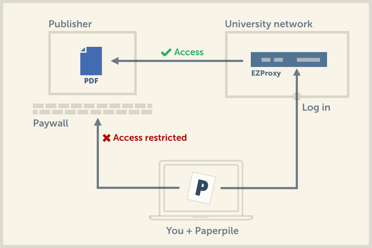 Paperpile and Library Proxies